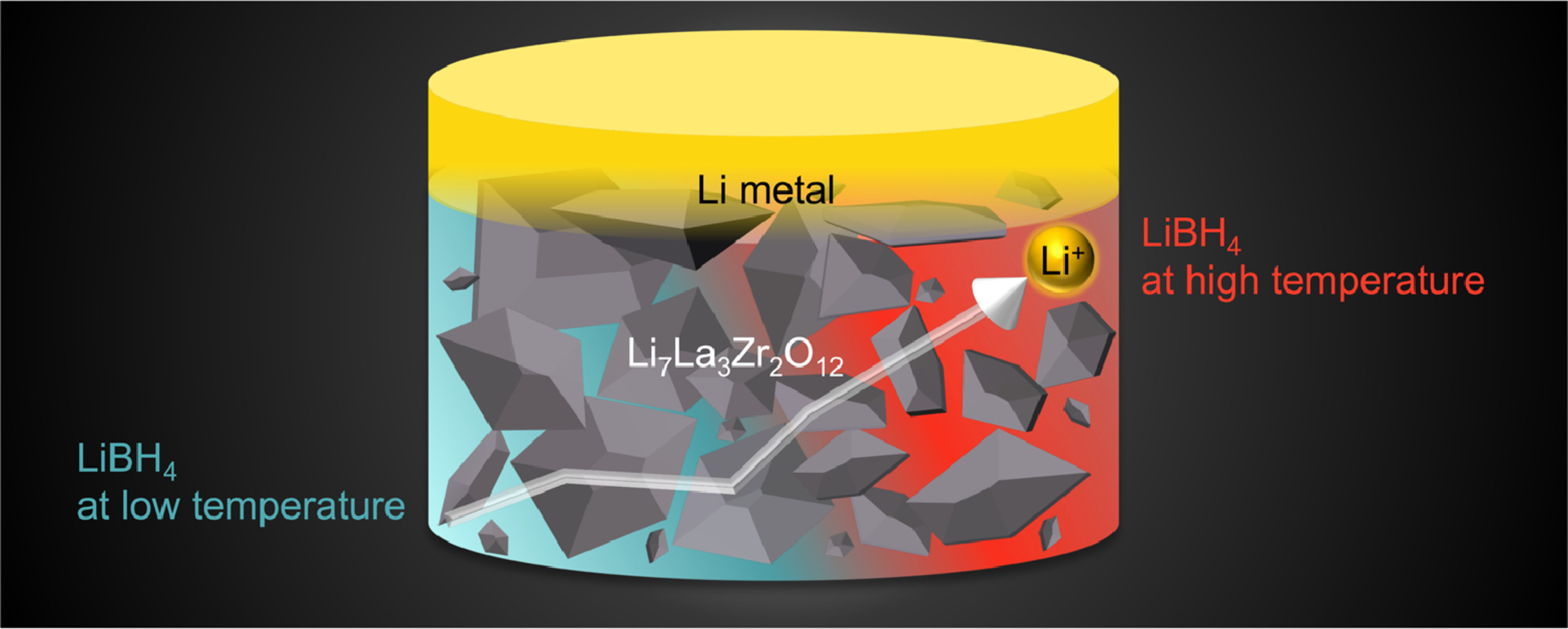 This article was published in Electrochimica Acta,457, Y. Sakamoto et al., Sintering-free preparation of Li7La3Zr2O12–LiBH4-based solid-state electrolytes and their electrical conductivities, 142488, Copyright Elsevier (2023)