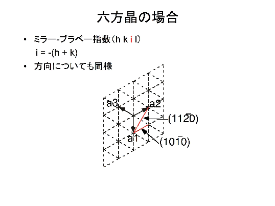 結晶の面と方向の記述方法